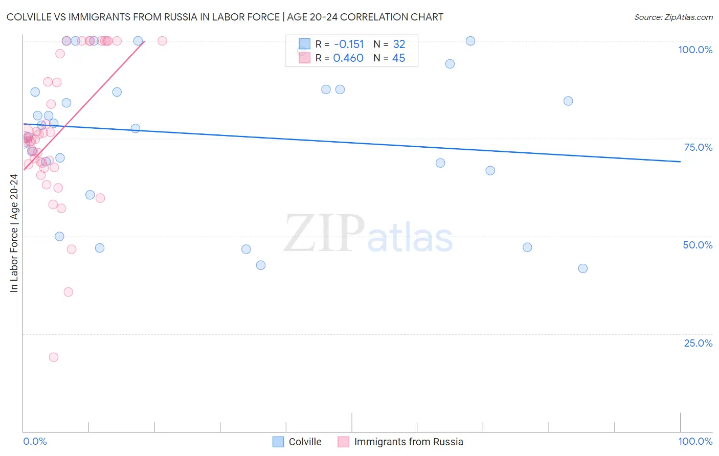 Colville vs Immigrants from Russia In Labor Force | Age 20-24