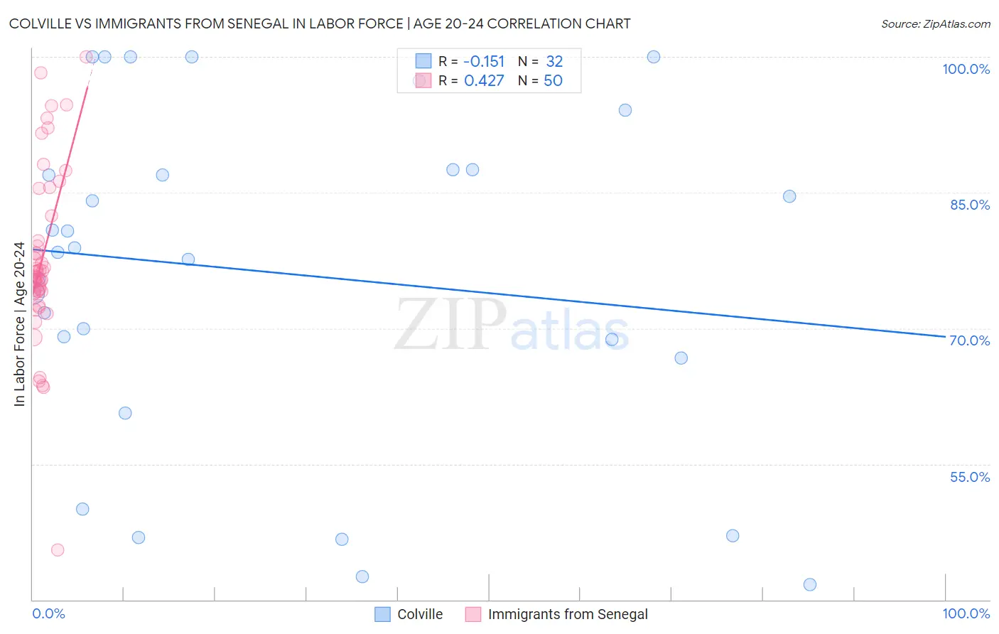 Colville vs Immigrants from Senegal In Labor Force | Age 20-24