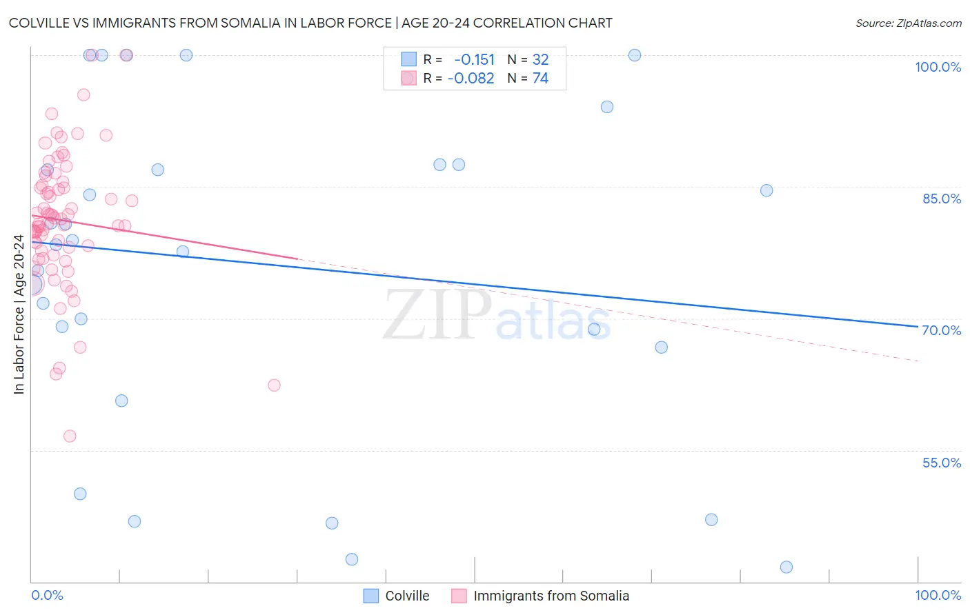 Colville vs Immigrants from Somalia In Labor Force | Age 20-24