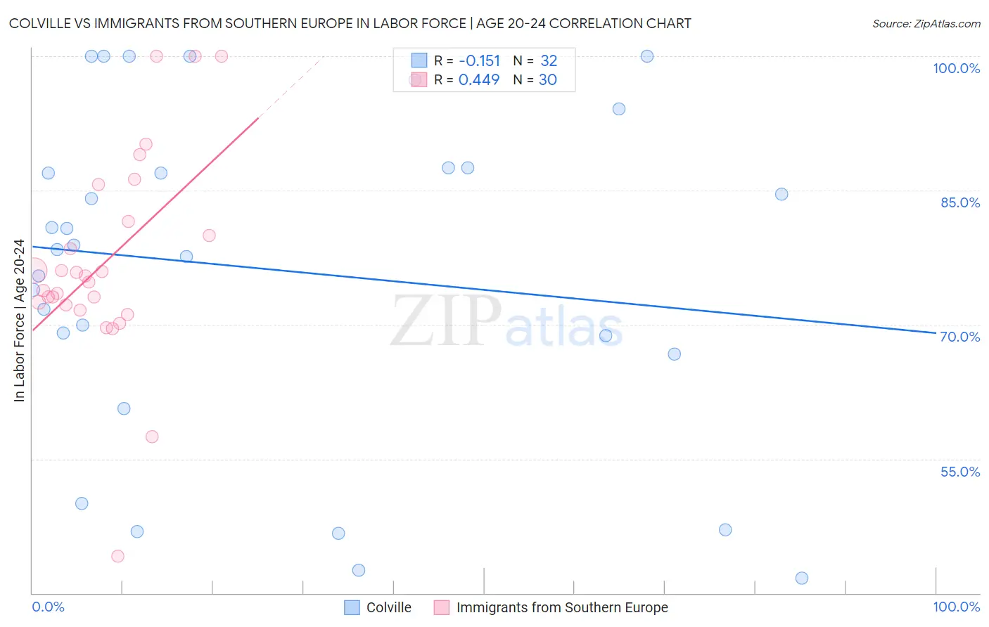 Colville vs Immigrants from Southern Europe In Labor Force | Age 20-24