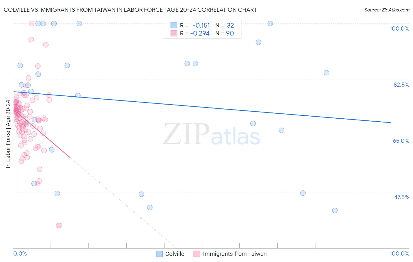 Colville vs Immigrants from Taiwan In Labor Force | Age 20-24