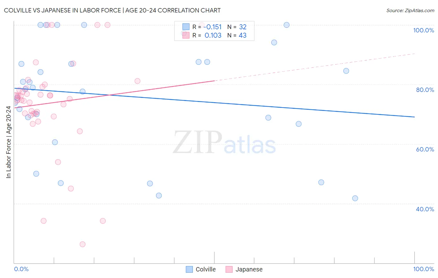 Colville vs Japanese In Labor Force | Age 20-24