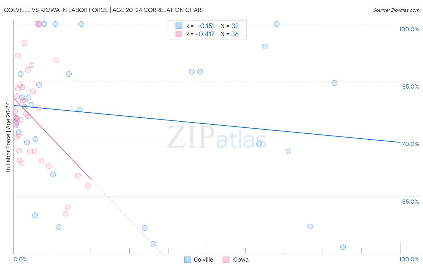 Colville vs Kiowa In Labor Force | Age 20-24