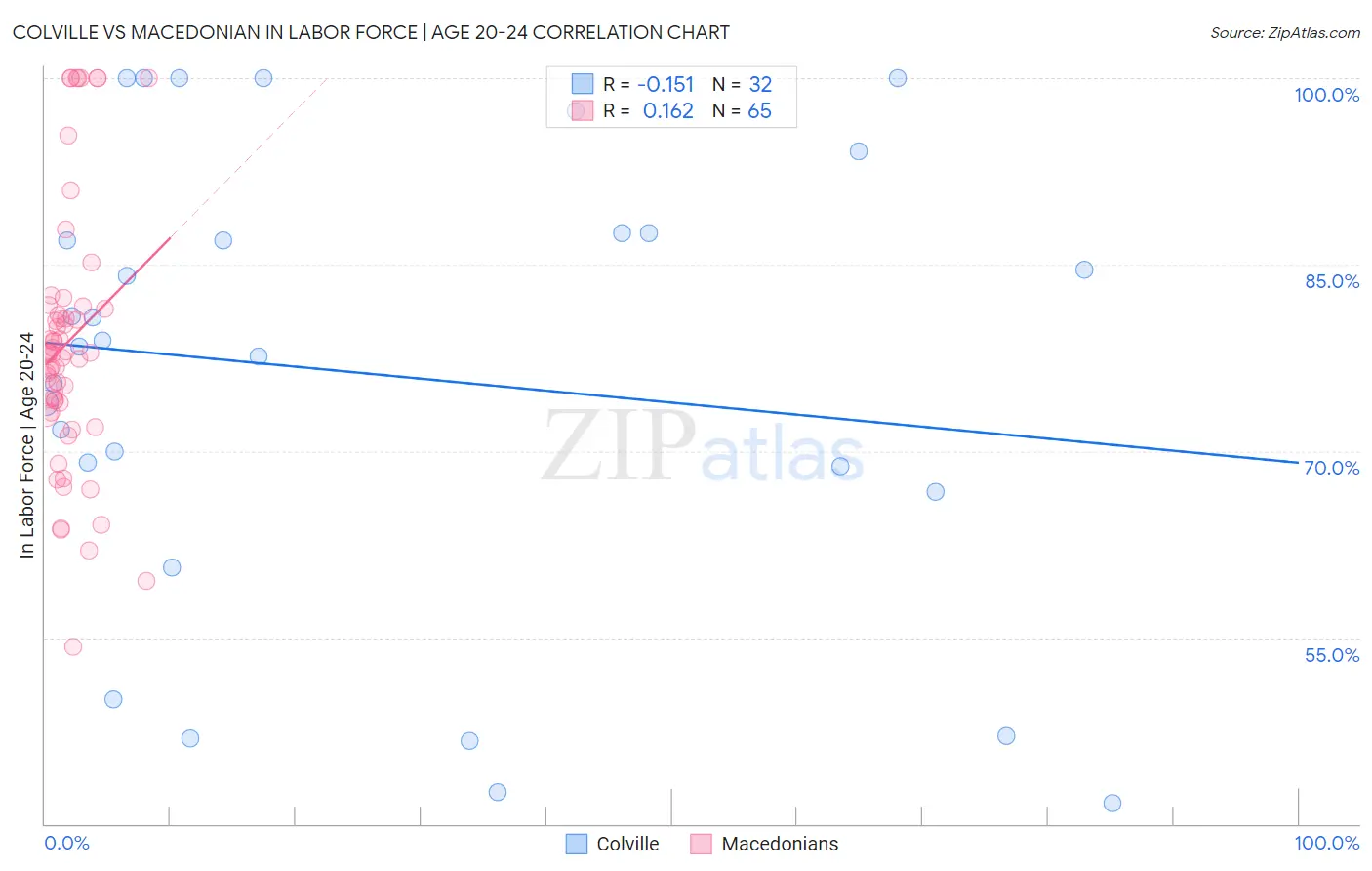 Colville vs Macedonian In Labor Force | Age 20-24