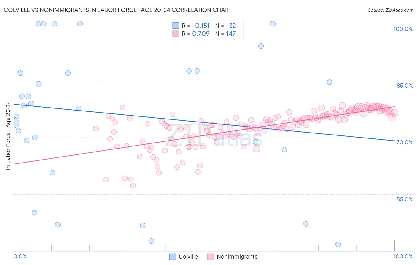 Colville vs Nonimmigrants In Labor Force | Age 20-24