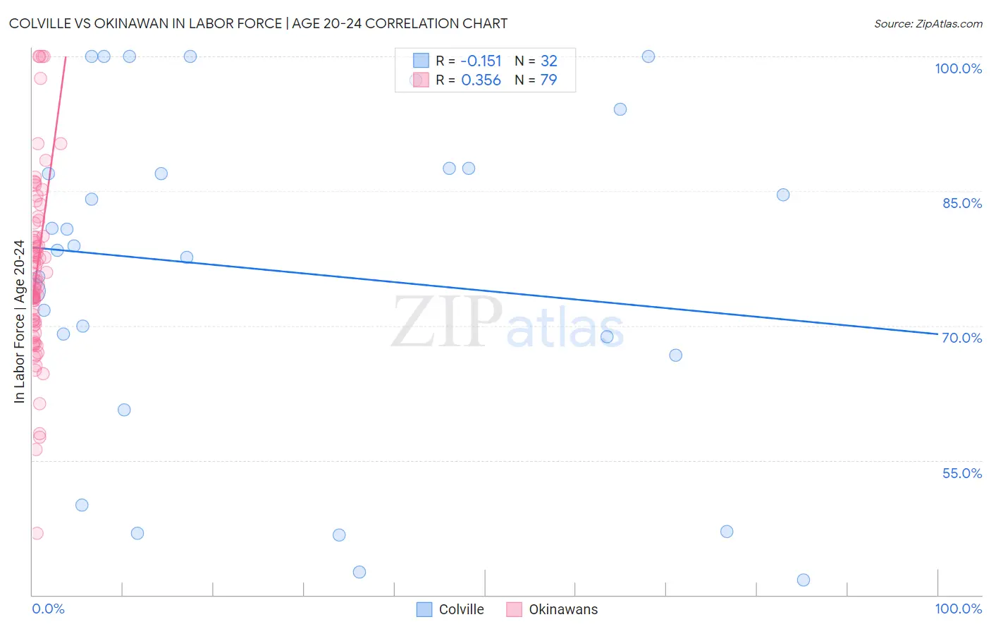 Colville vs Okinawan In Labor Force | Age 20-24