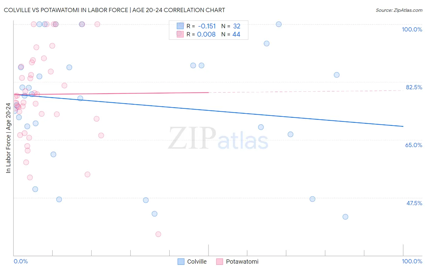 Colville vs Potawatomi In Labor Force | Age 20-24