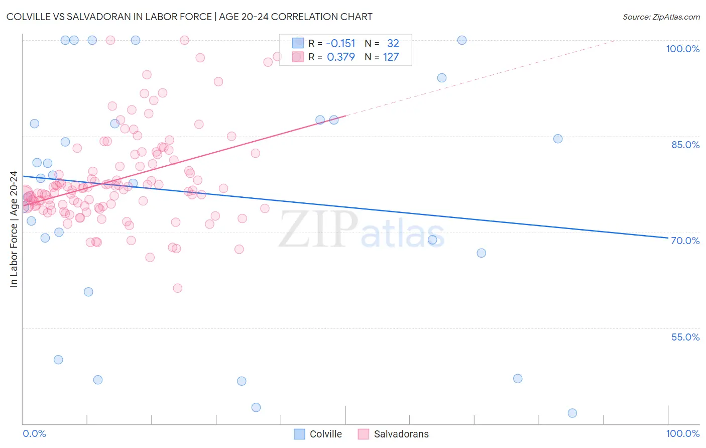 Colville vs Salvadoran In Labor Force | Age 20-24