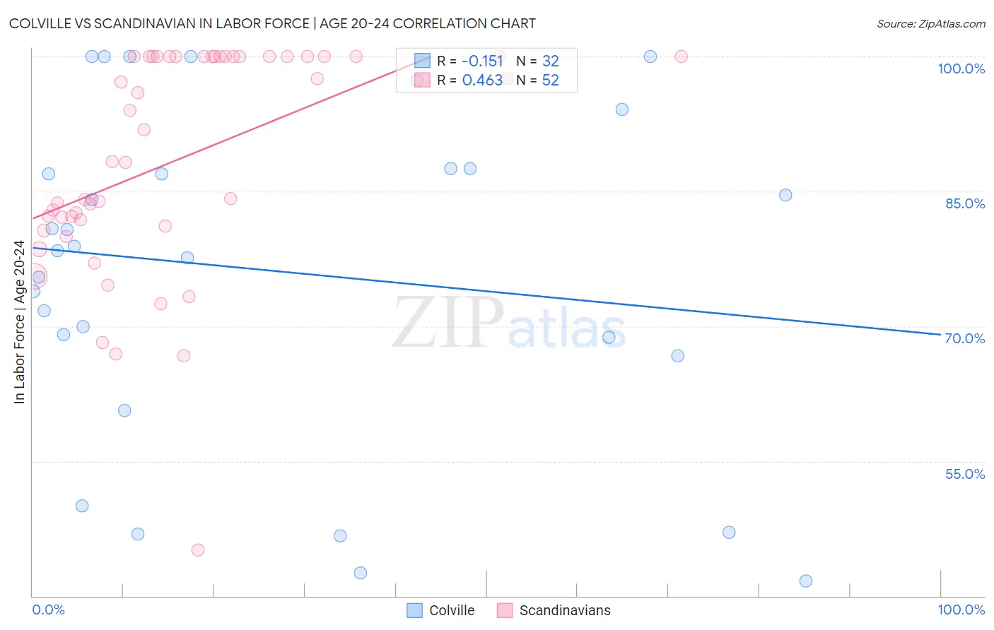 Colville vs Scandinavian In Labor Force | Age 20-24