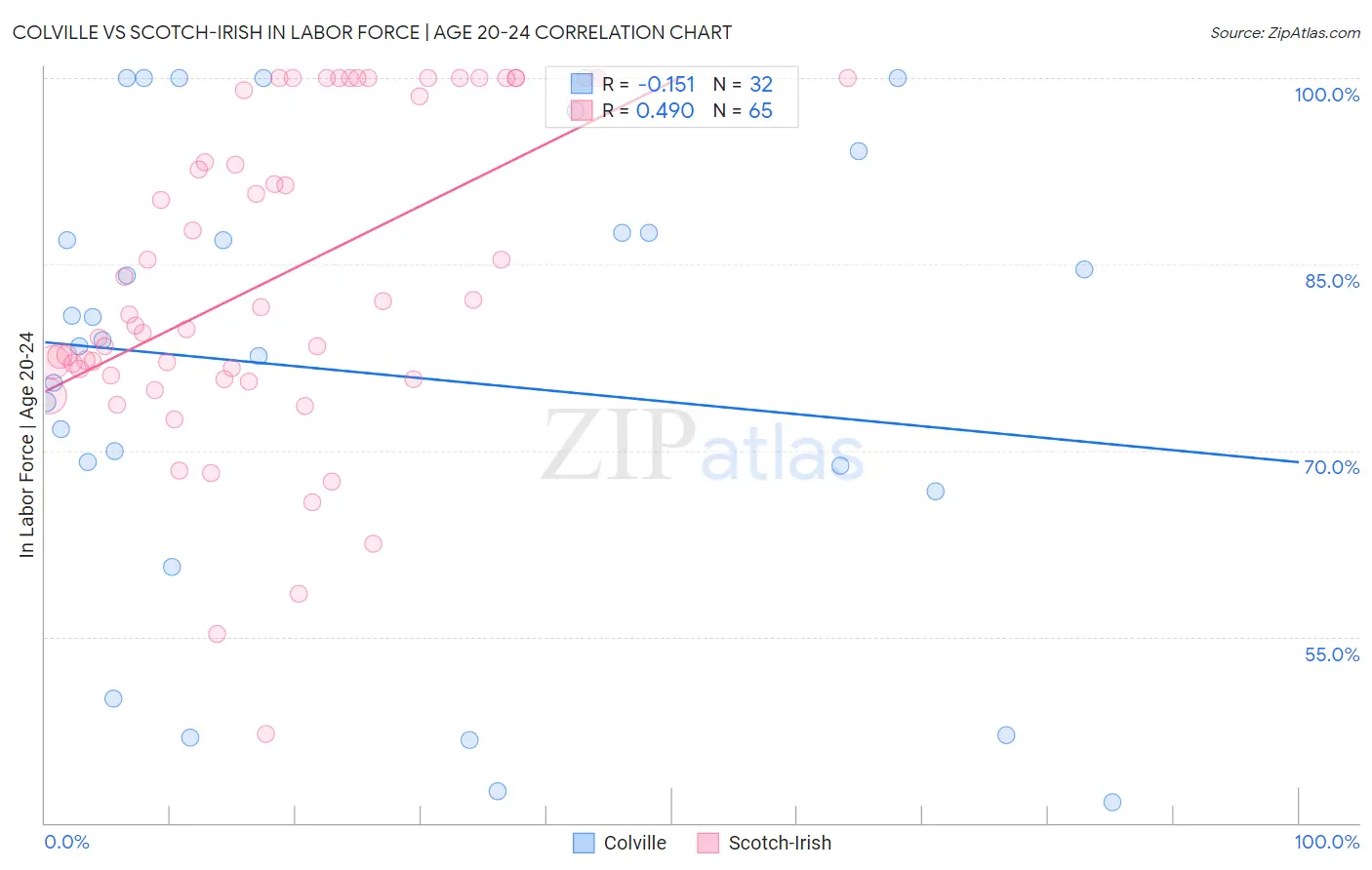 Colville vs Scotch-Irish In Labor Force | Age 20-24