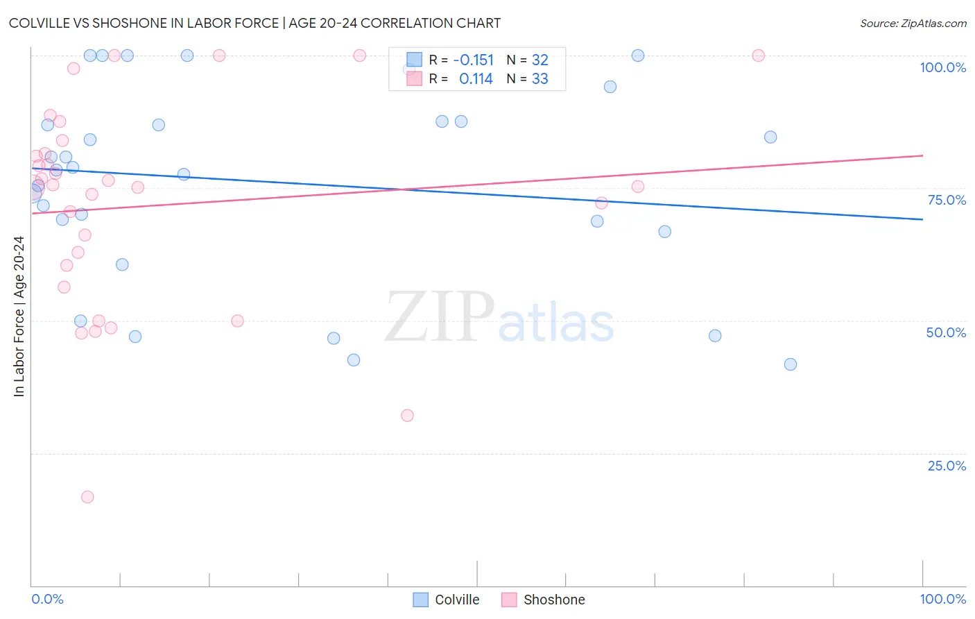 Colville vs Shoshone In Labor Force | Age 20-24