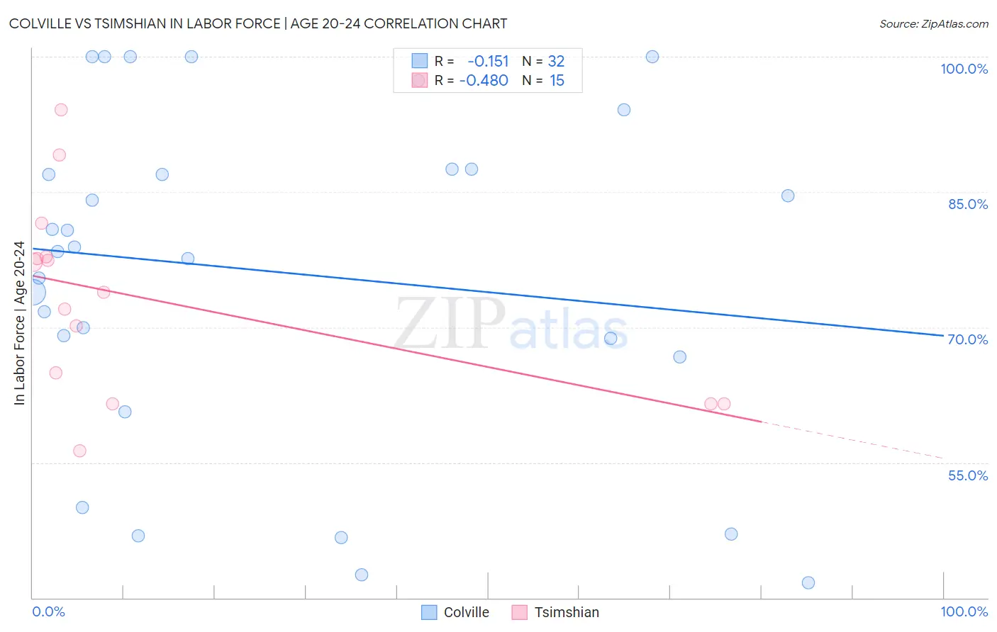 Colville vs Tsimshian In Labor Force | Age 20-24