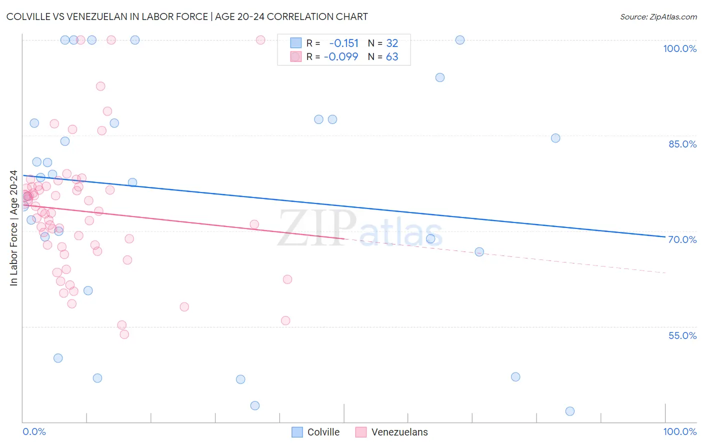 Colville vs Venezuelan In Labor Force | Age 20-24