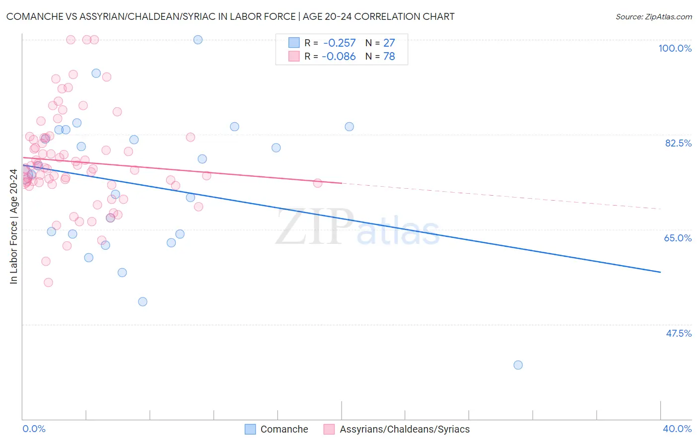 Comanche vs Assyrian/Chaldean/Syriac In Labor Force | Age 20-24