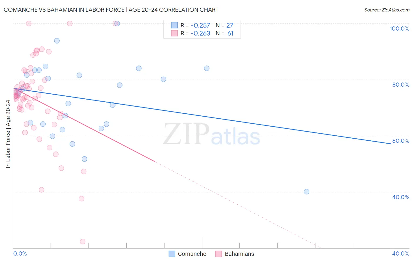 Comanche vs Bahamian In Labor Force | Age 20-24