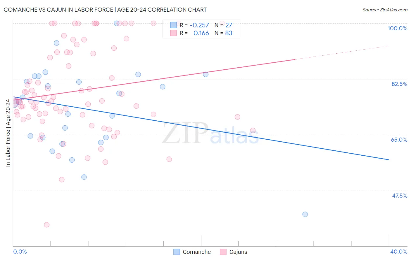 Comanche vs Cajun In Labor Force | Age 20-24