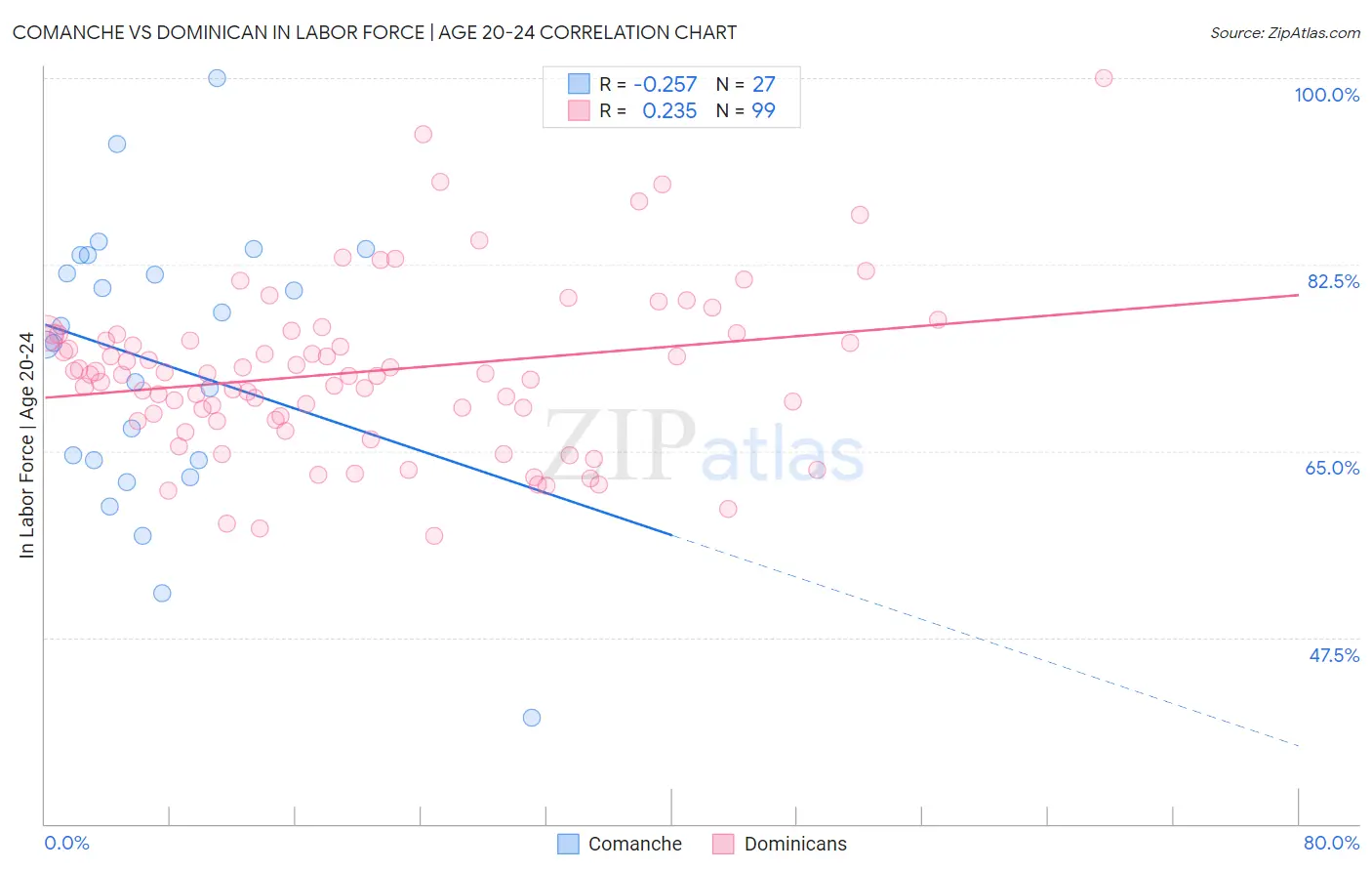 Comanche vs Dominican In Labor Force | Age 20-24