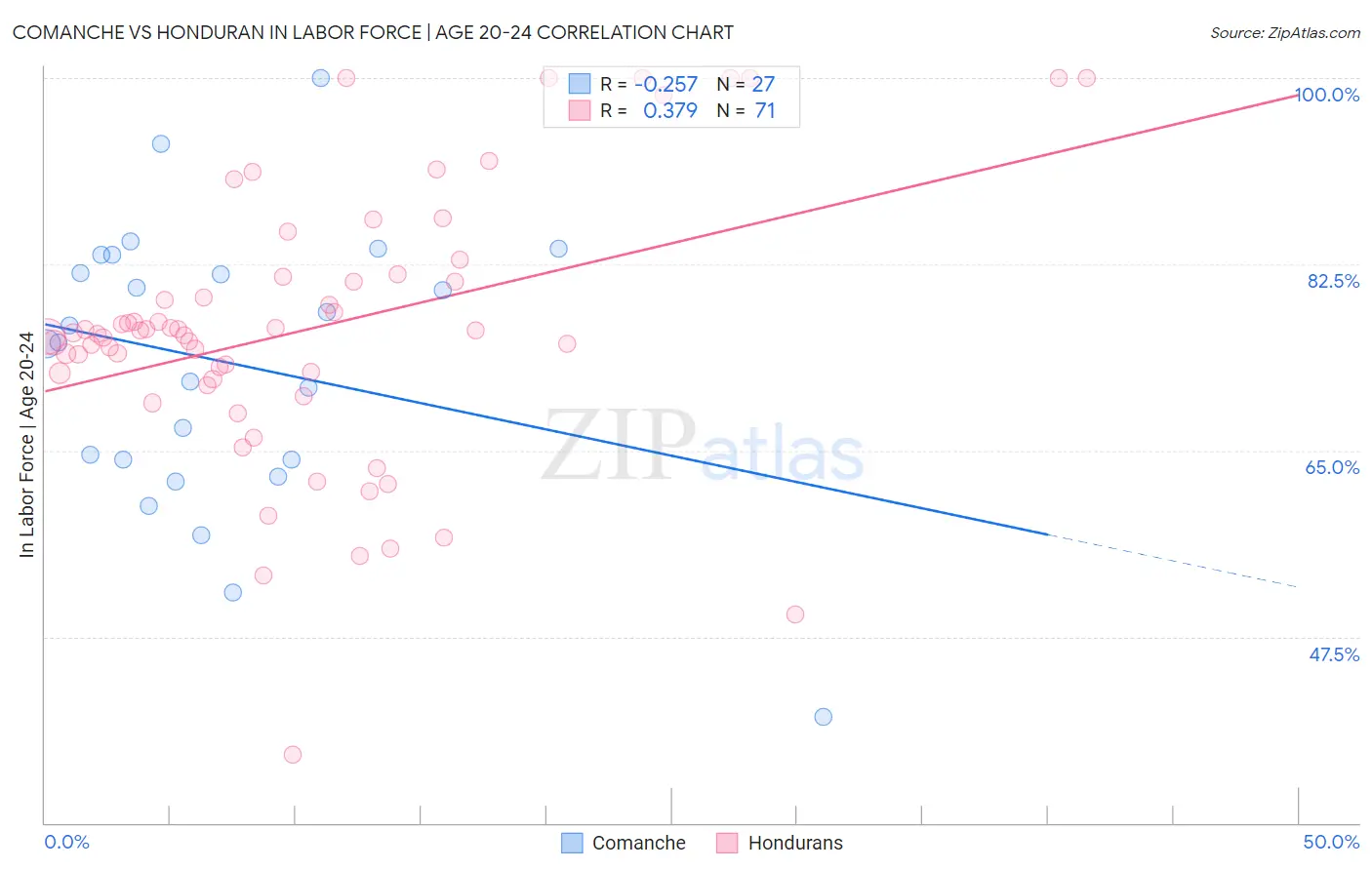 Comanche vs Honduran In Labor Force | Age 20-24