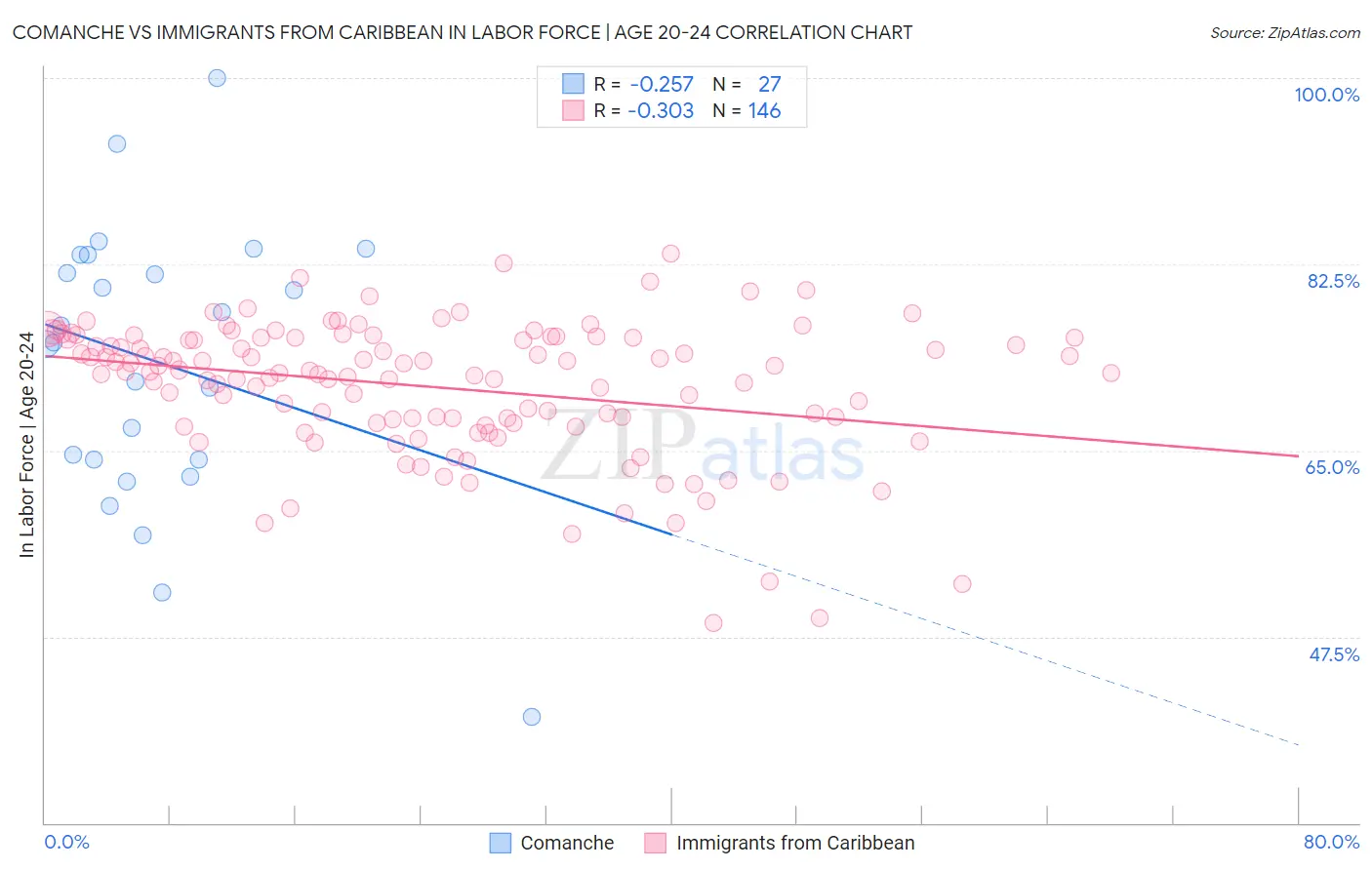 Comanche vs Immigrants from Caribbean In Labor Force | Age 20-24