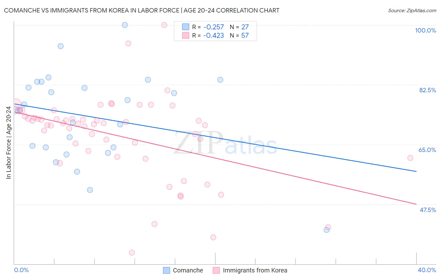 Comanche vs Immigrants from Korea In Labor Force | Age 20-24