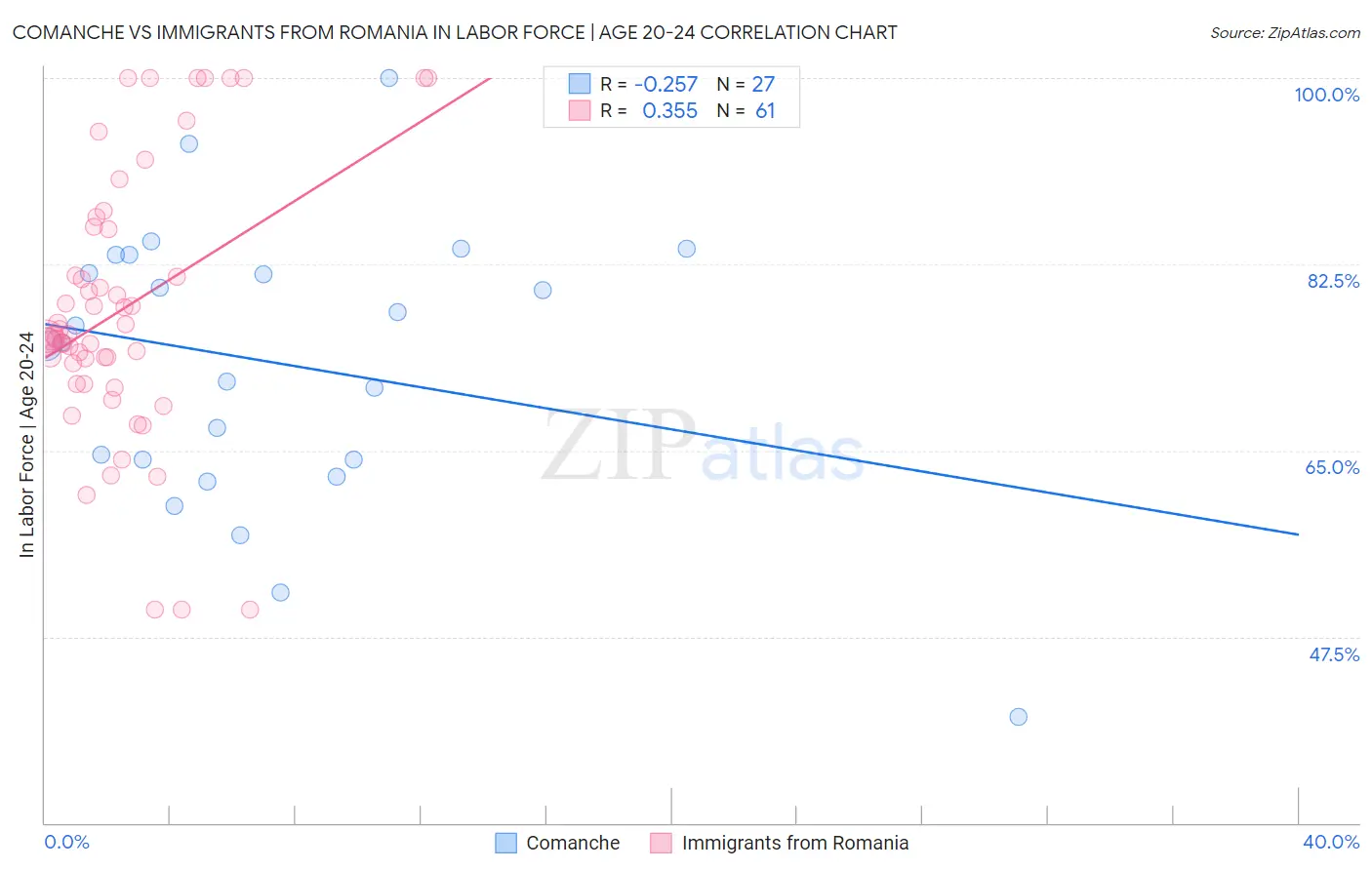 Comanche vs Immigrants from Romania In Labor Force | Age 20-24