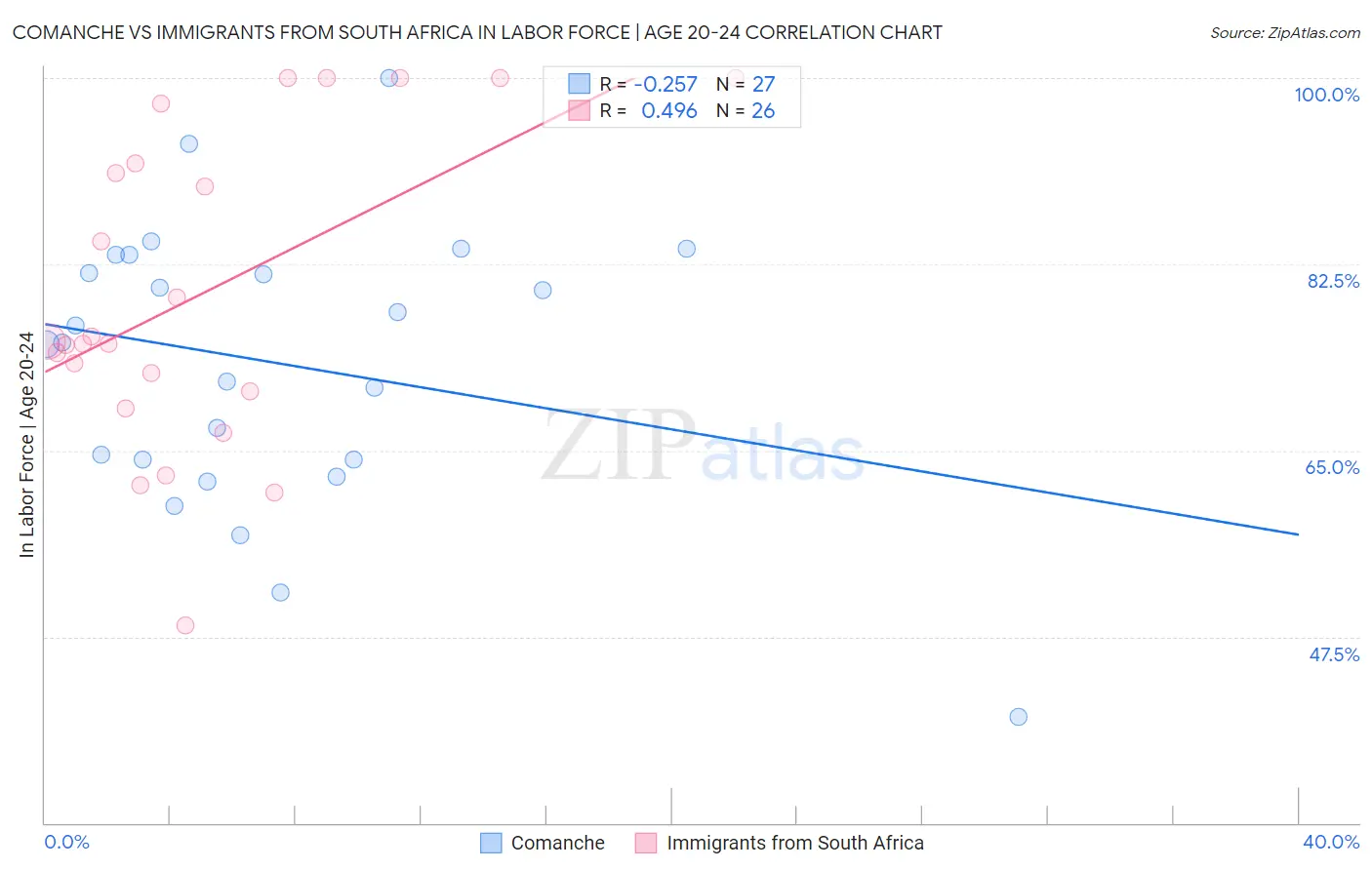 Comanche vs Immigrants from South Africa In Labor Force | Age 20-24