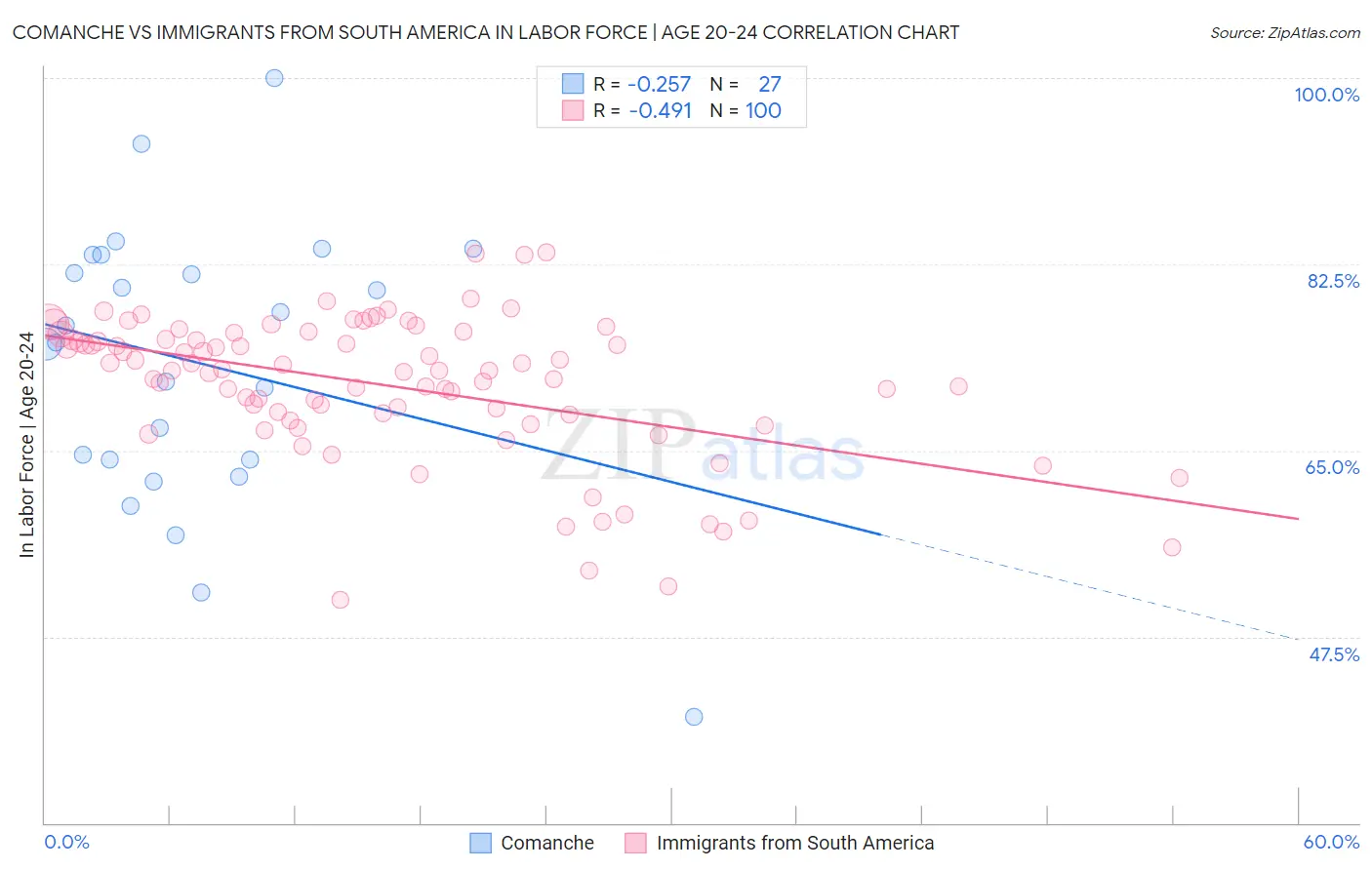 Comanche vs Immigrants from South America In Labor Force | Age 20-24