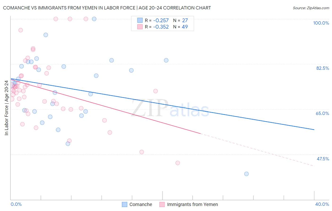 Comanche vs Immigrants from Yemen In Labor Force | Age 20-24