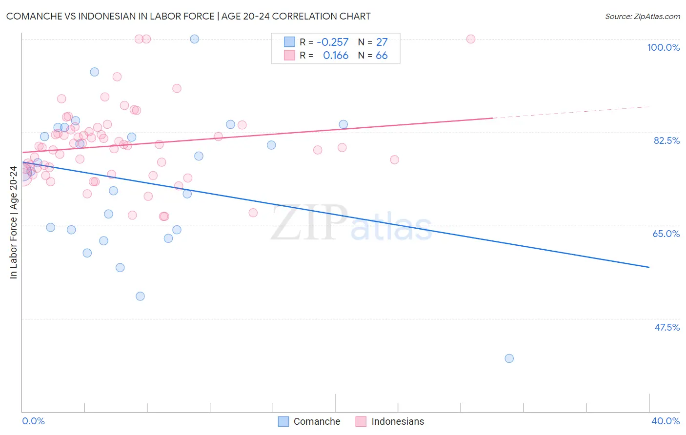 Comanche vs Indonesian In Labor Force | Age 20-24