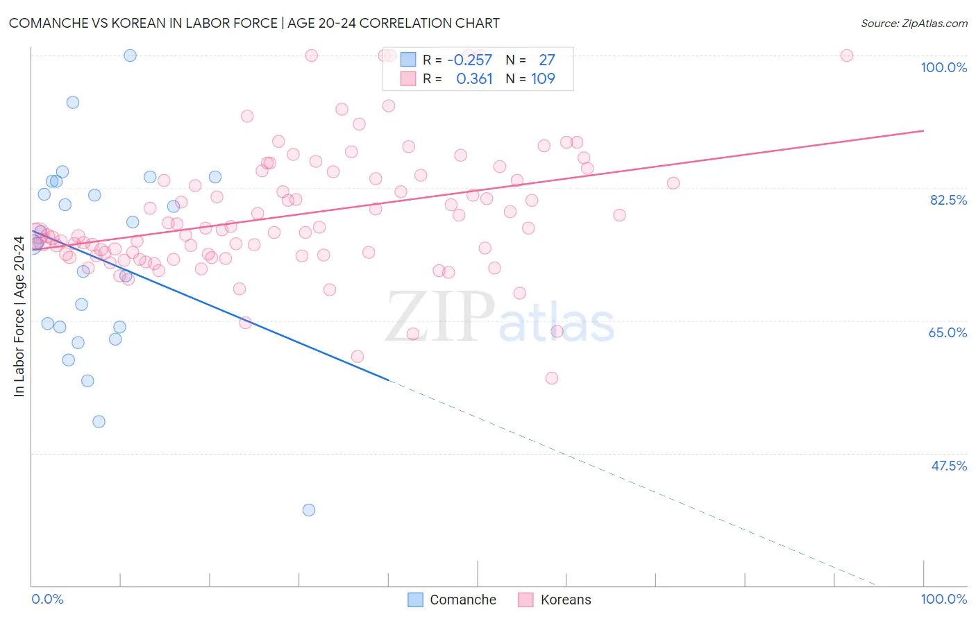 Comanche vs Korean In Labor Force | Age 20-24