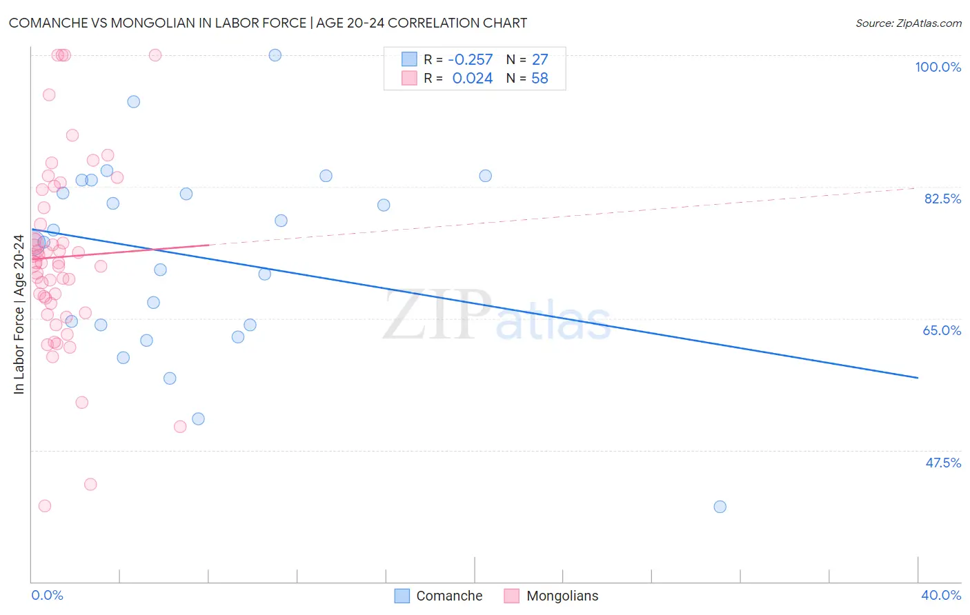 Comanche vs Mongolian In Labor Force | Age 20-24