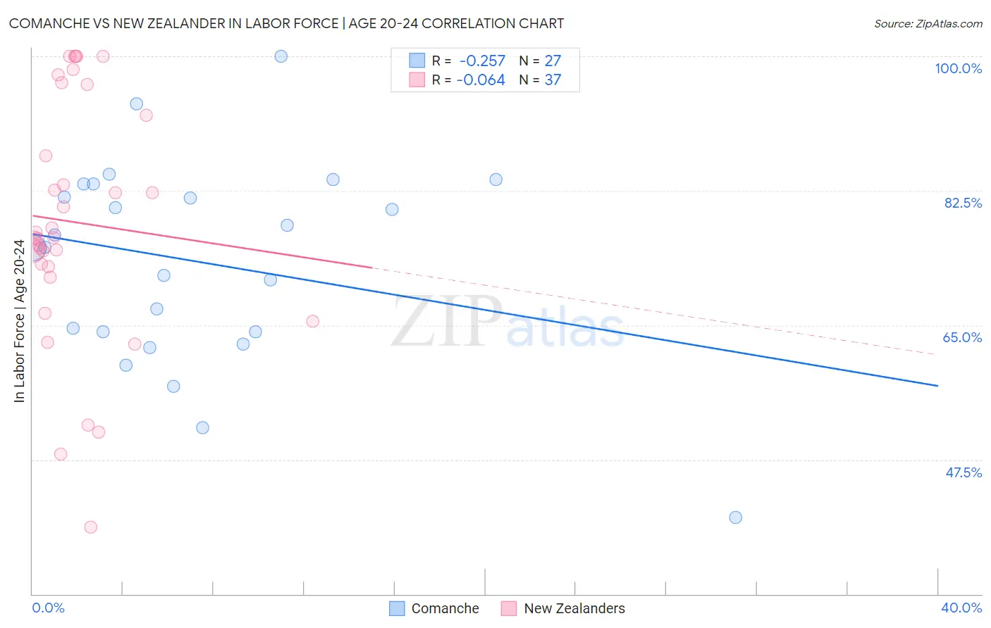 Comanche vs New Zealander In Labor Force | Age 20-24