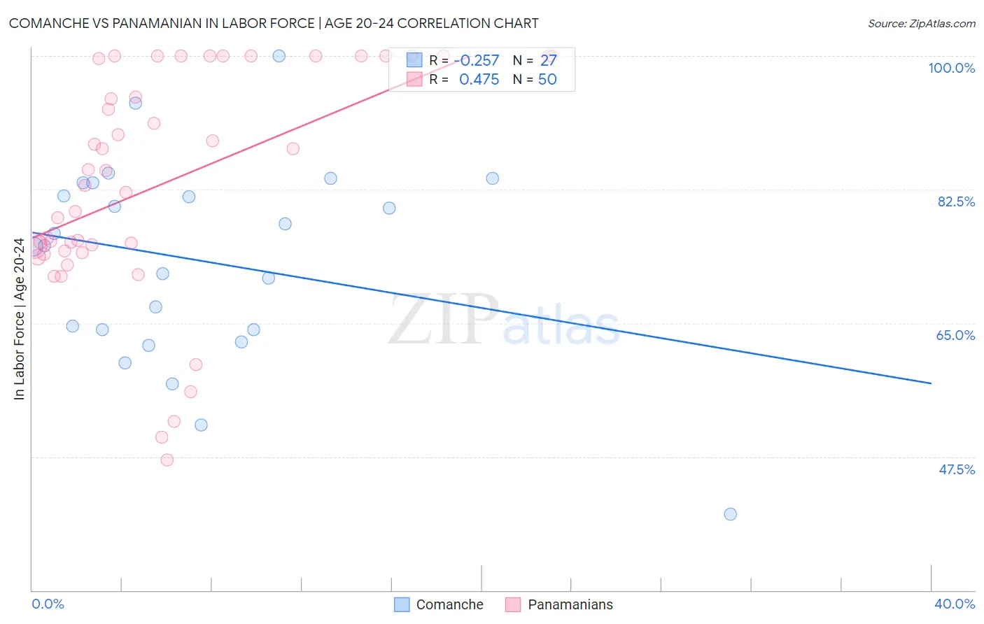 Comanche vs Panamanian In Labor Force | Age 20-24