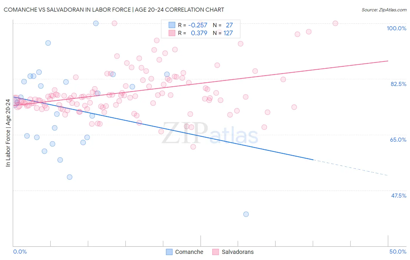 Comanche vs Salvadoran In Labor Force | Age 20-24