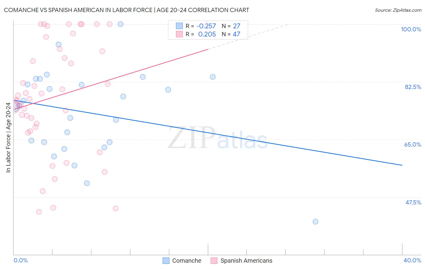 Comanche vs Spanish American In Labor Force | Age 20-24