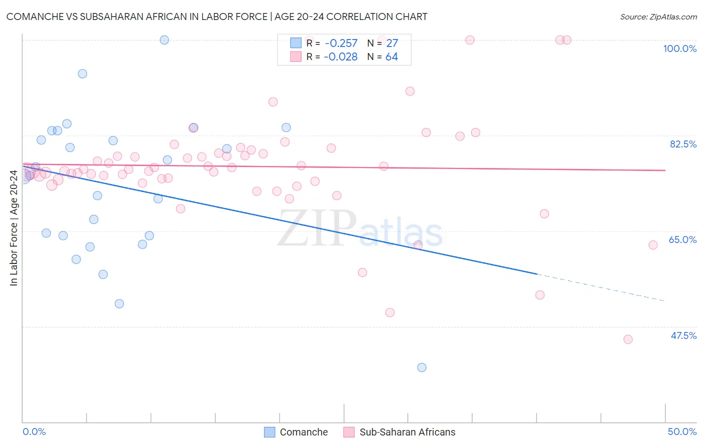 Comanche vs Subsaharan African In Labor Force | Age 20-24