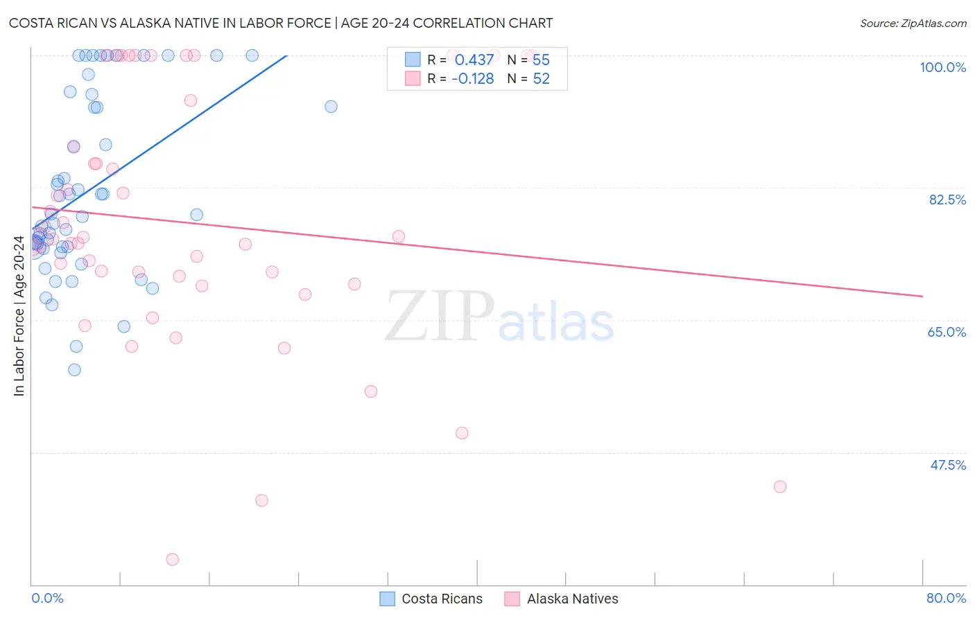 Costa Rican vs Alaska Native In Labor Force | Age 20-24