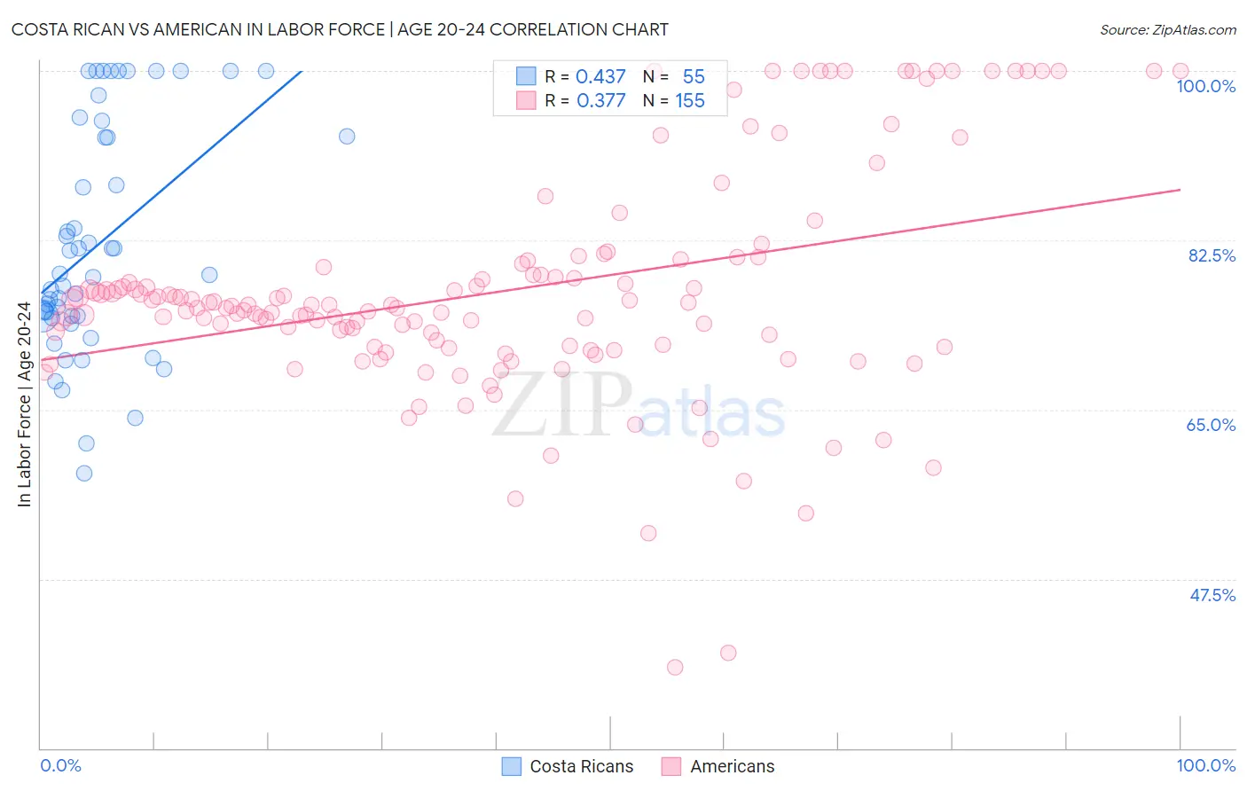 Costa Rican vs American In Labor Force | Age 20-24