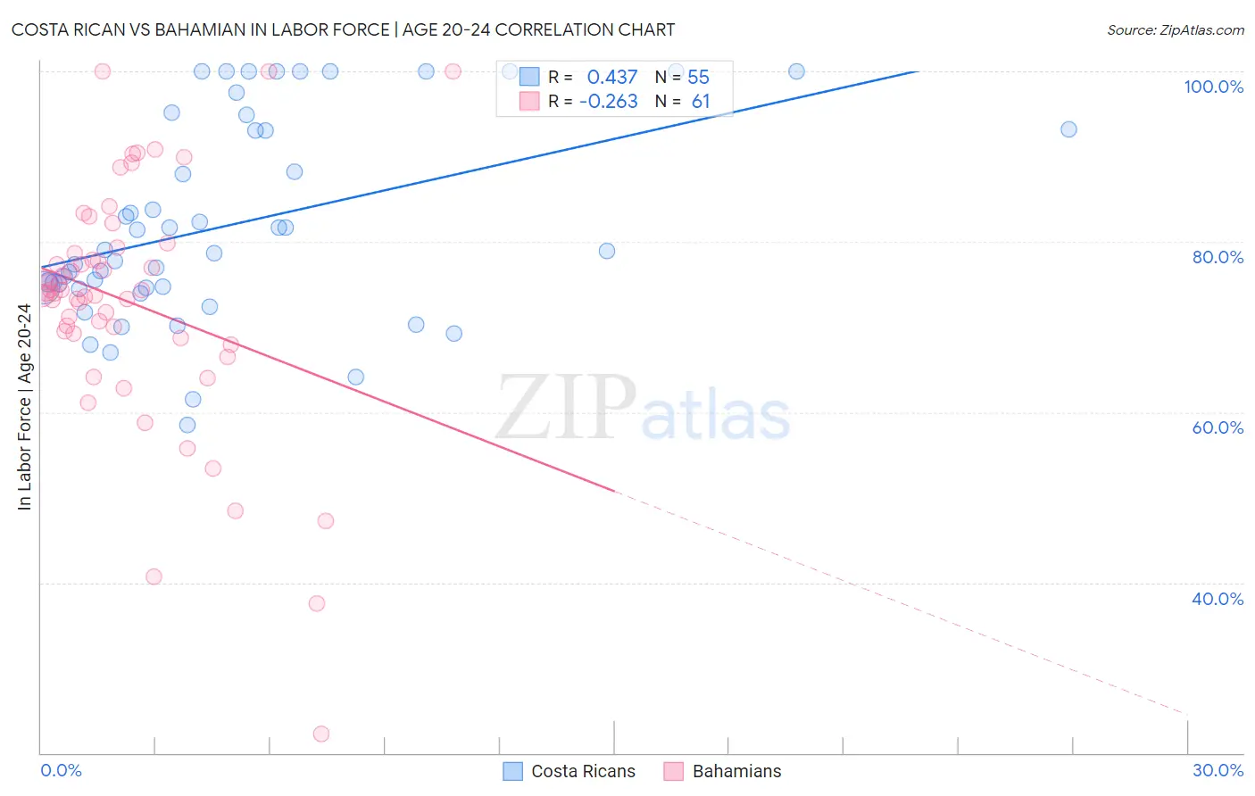 Costa Rican vs Bahamian In Labor Force | Age 20-24