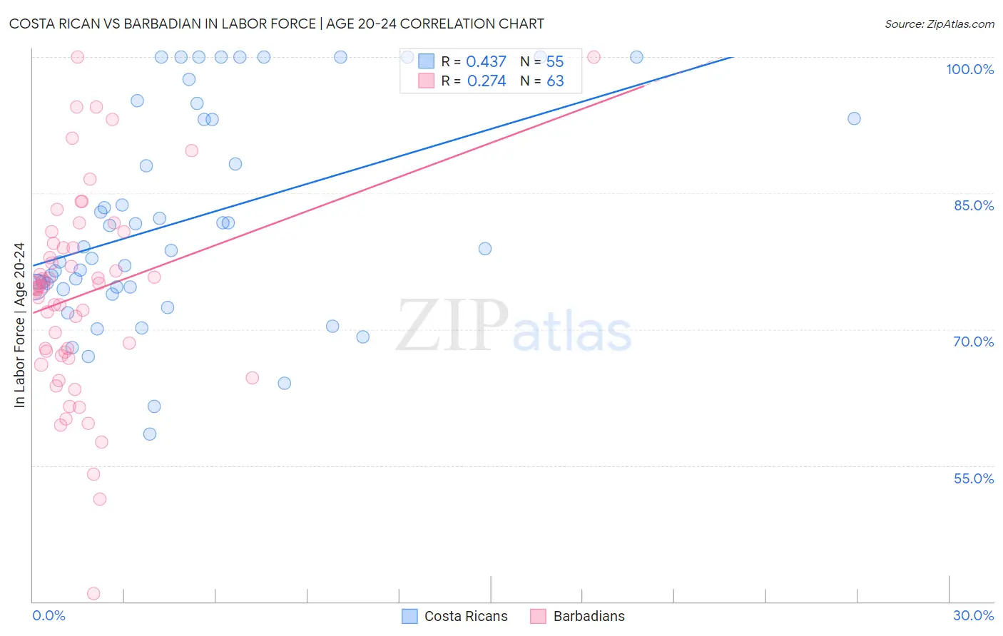 Costa Rican vs Barbadian In Labor Force | Age 20-24