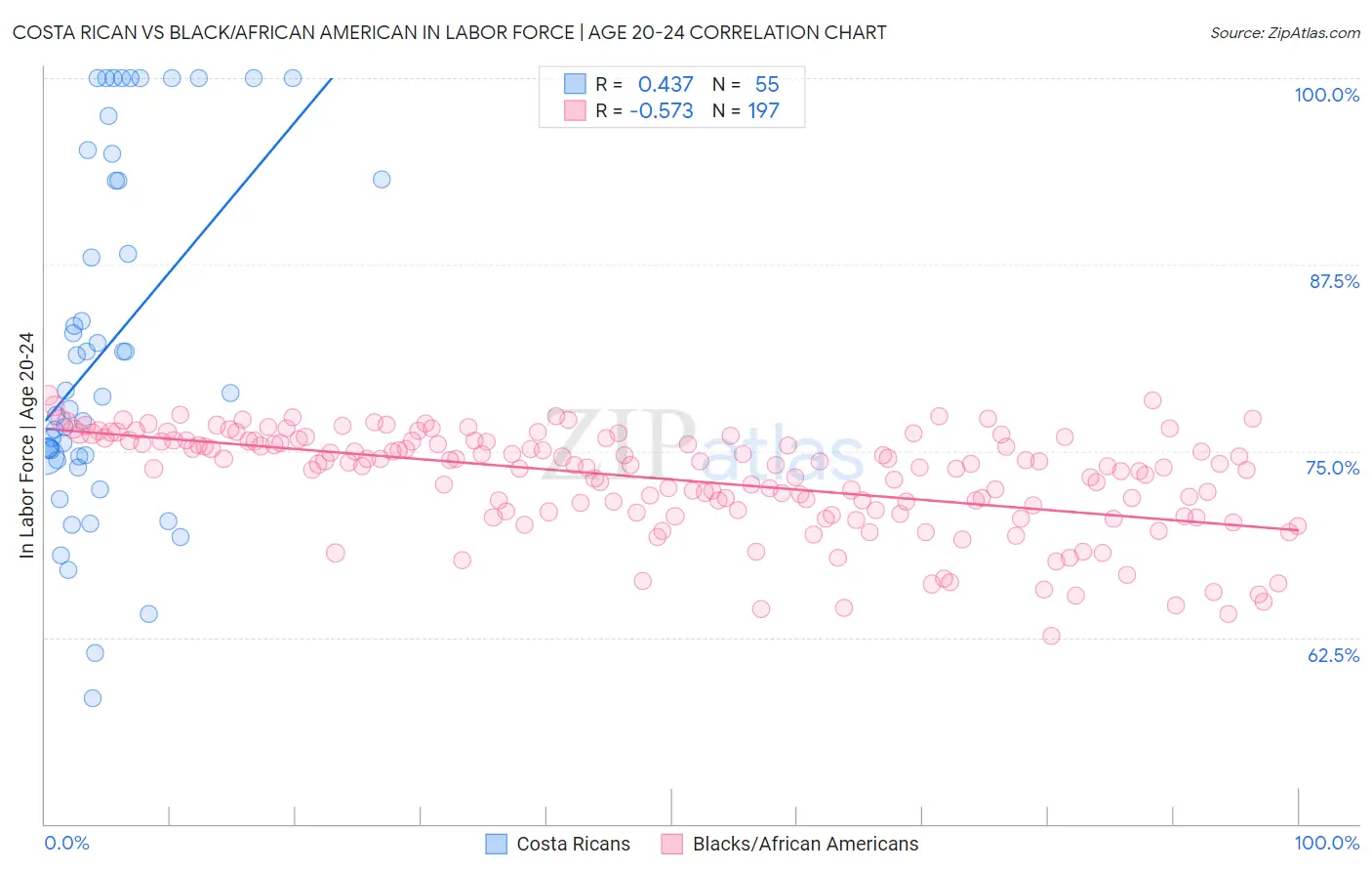 Costa Rican vs Black/African American In Labor Force | Age 20-24