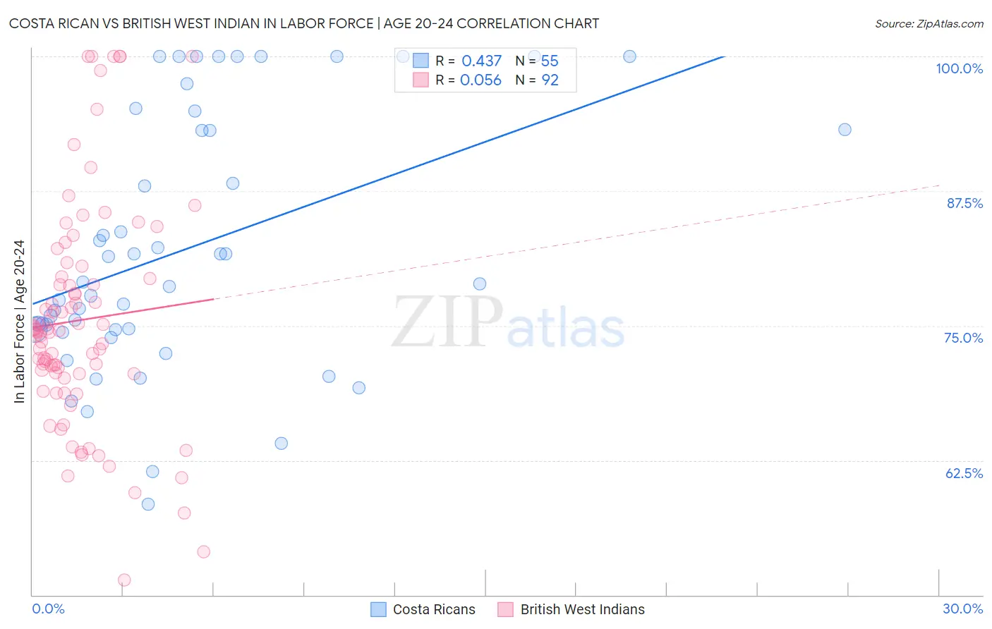 Costa Rican vs British West Indian In Labor Force | Age 20-24