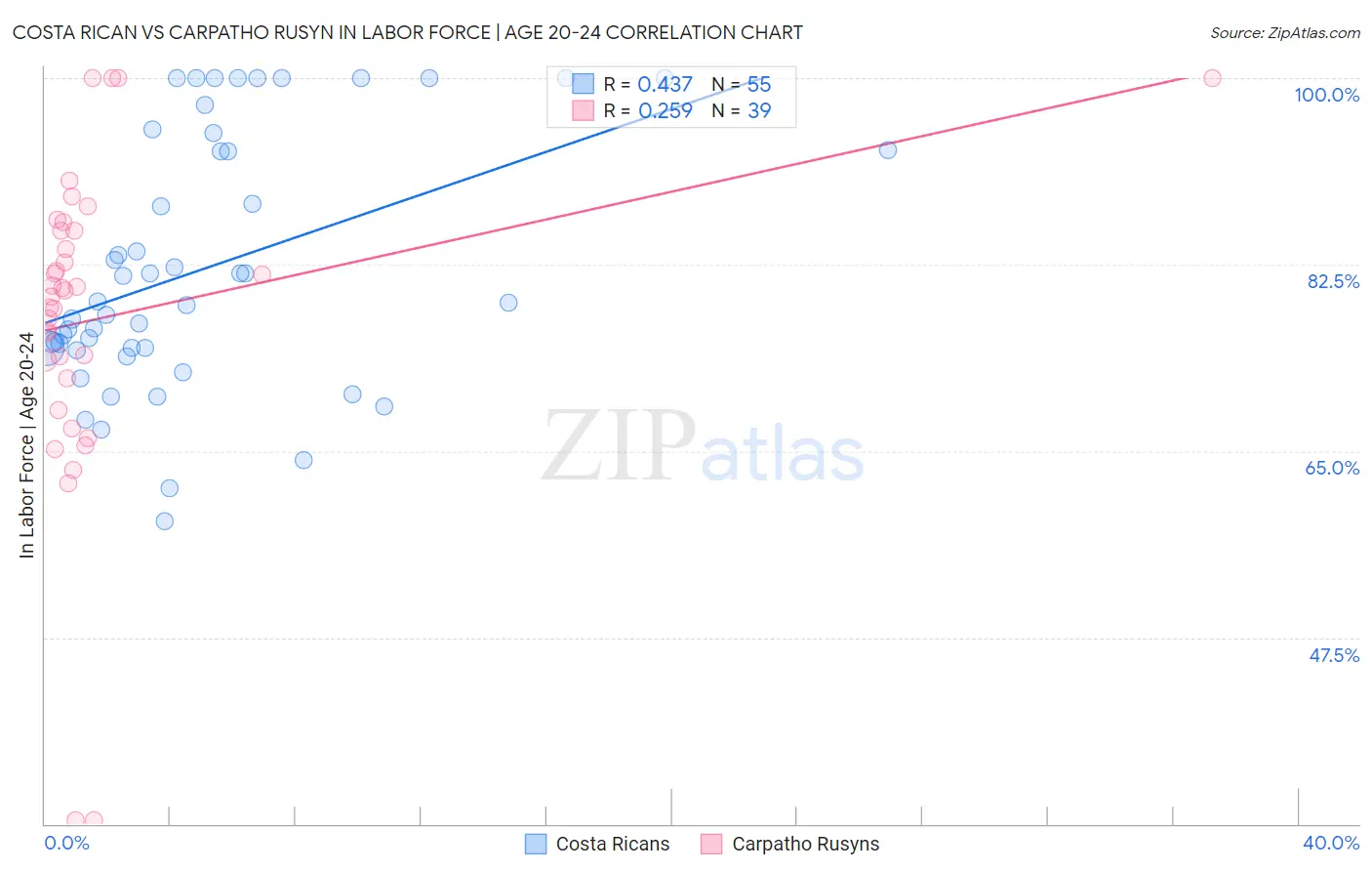 Costa Rican vs Carpatho Rusyn In Labor Force | Age 20-24