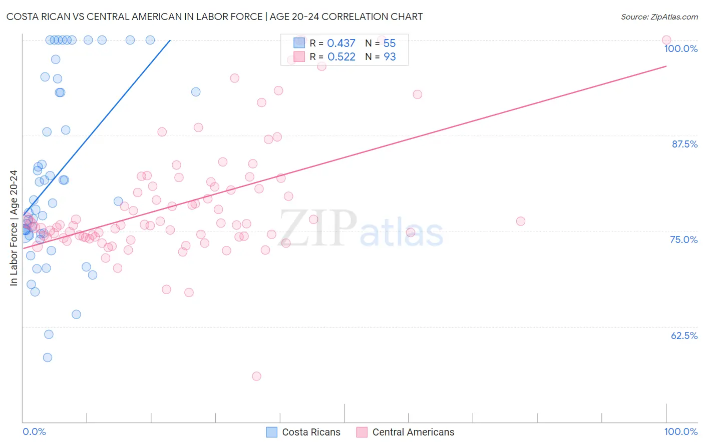 Costa Rican vs Central American In Labor Force | Age 20-24
