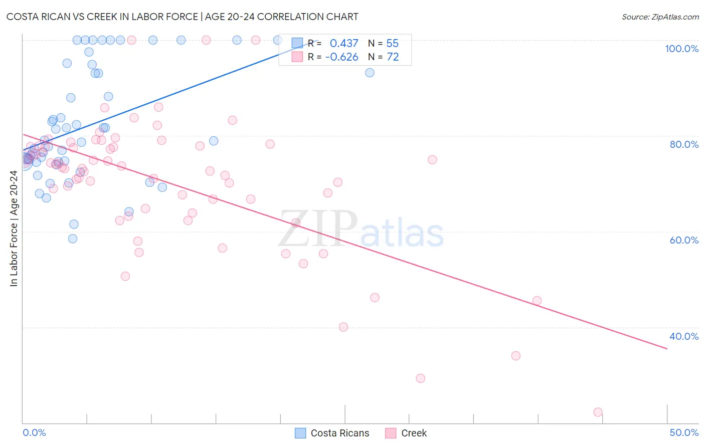 Costa Rican vs Creek In Labor Force | Age 20-24