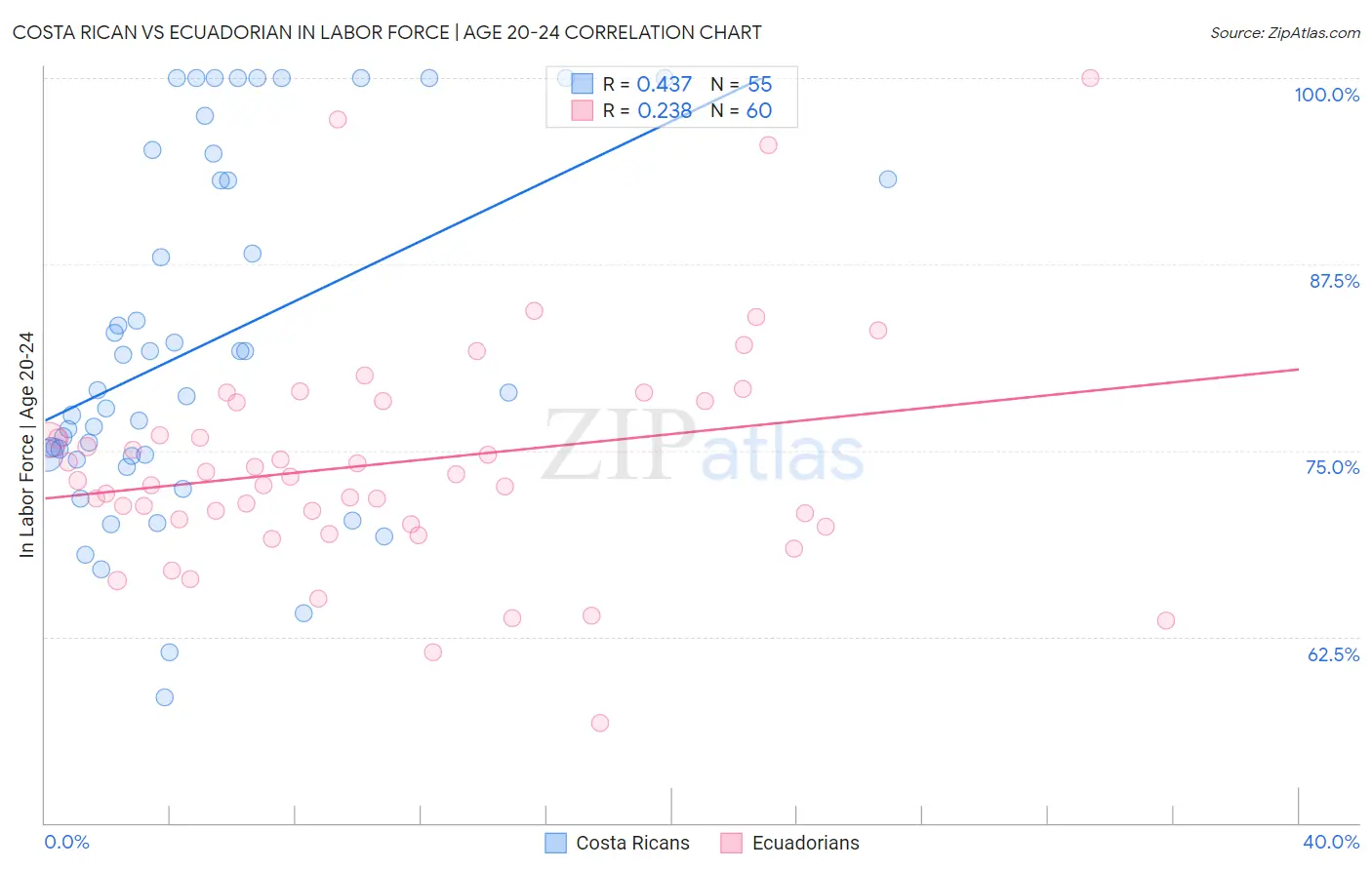 Costa Rican vs Ecuadorian In Labor Force | Age 20-24