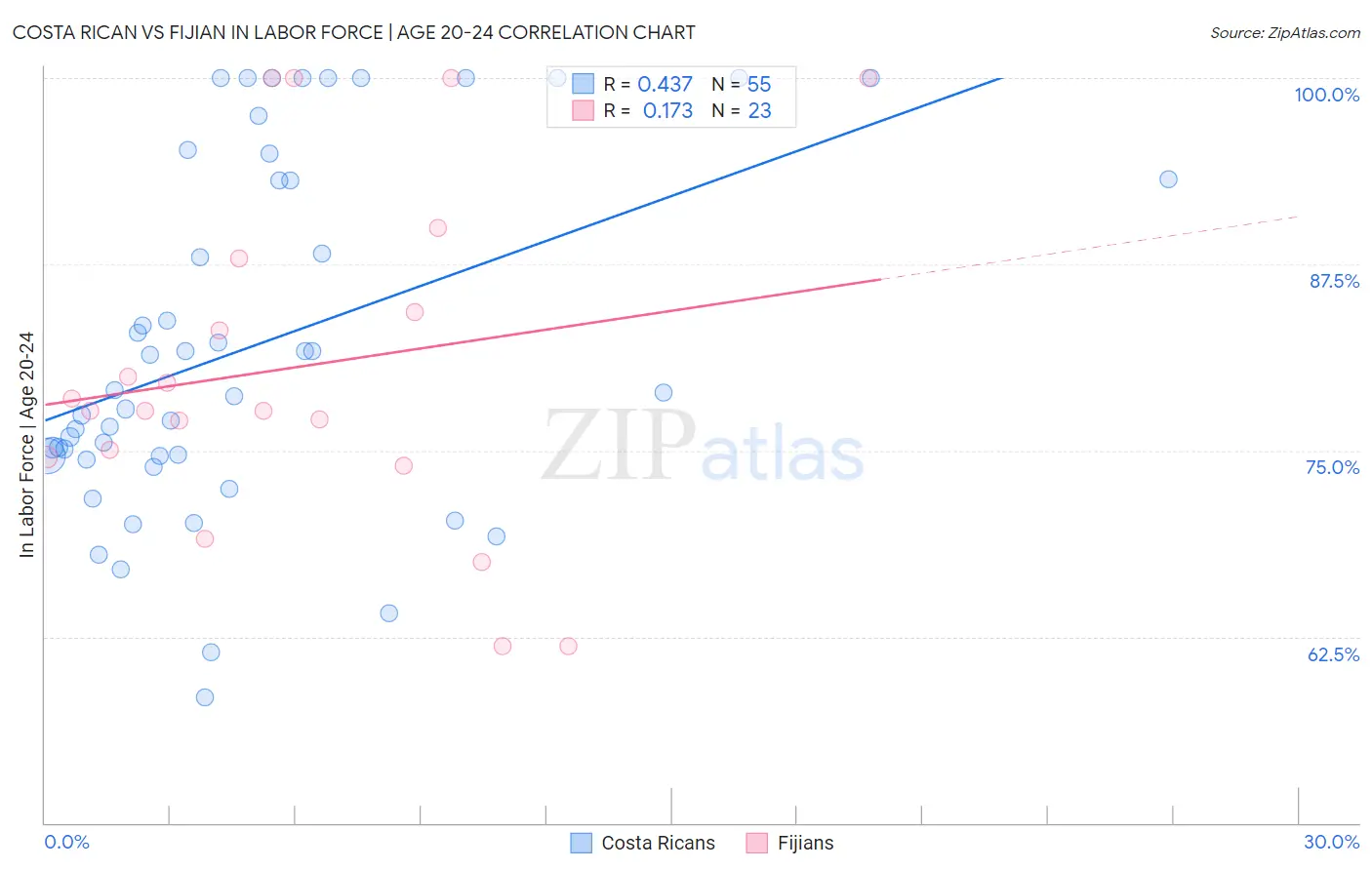 Costa Rican vs Fijian In Labor Force | Age 20-24