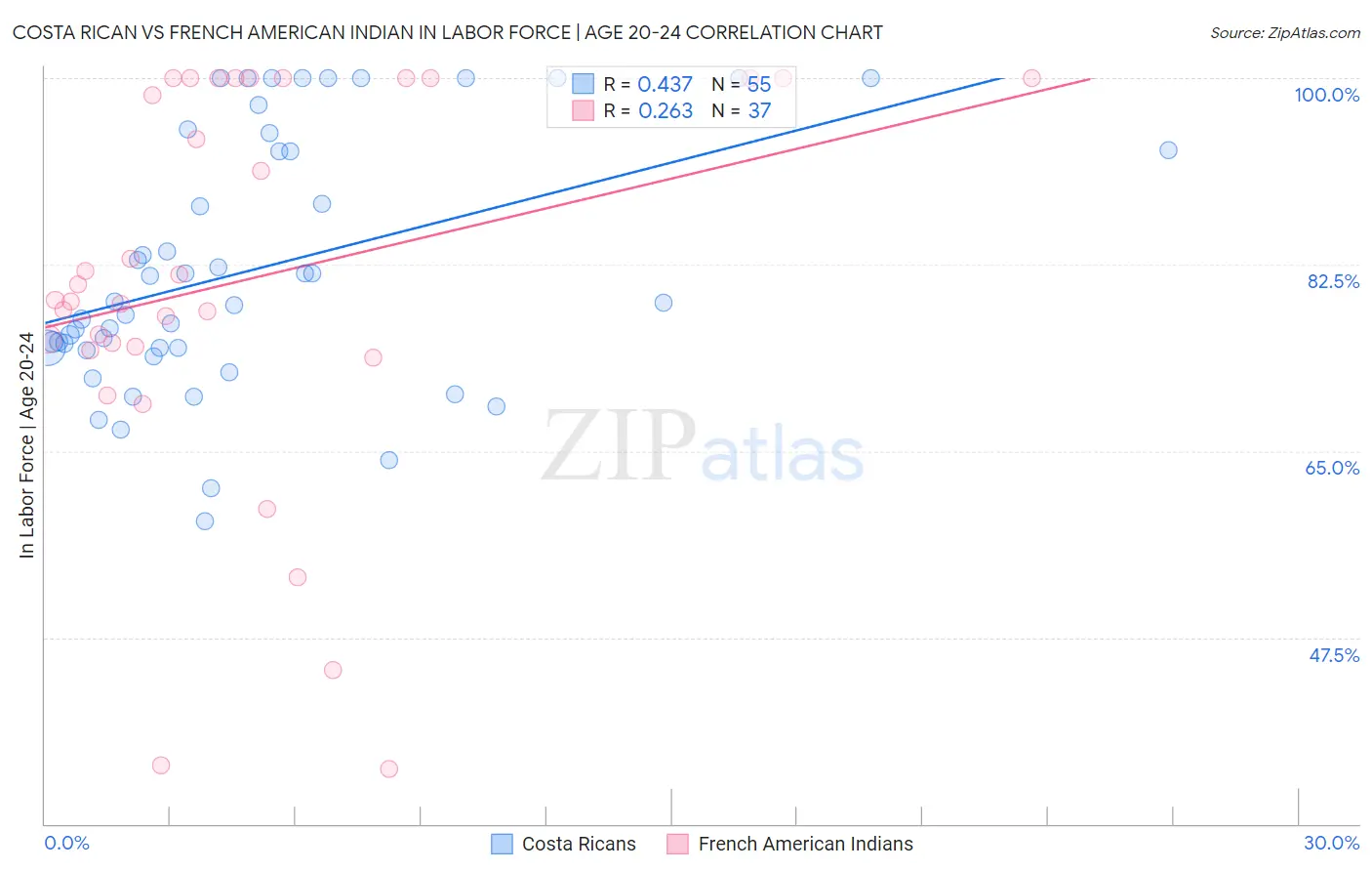 Costa Rican vs French American Indian In Labor Force | Age 20-24