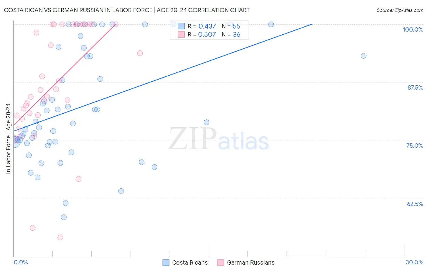 Costa Rican vs German Russian In Labor Force | Age 20-24