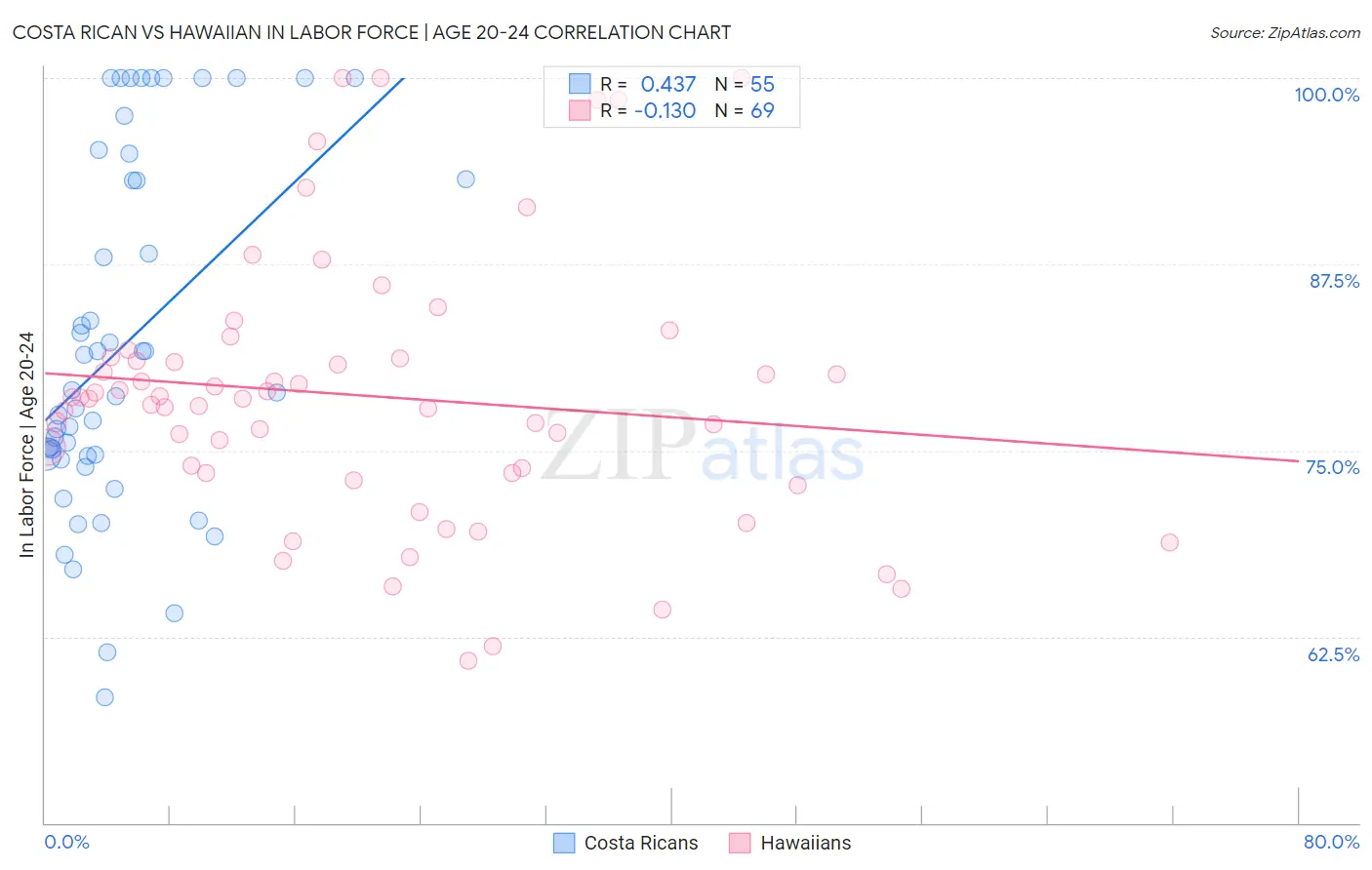 Costa Rican vs Hawaiian In Labor Force | Age 20-24